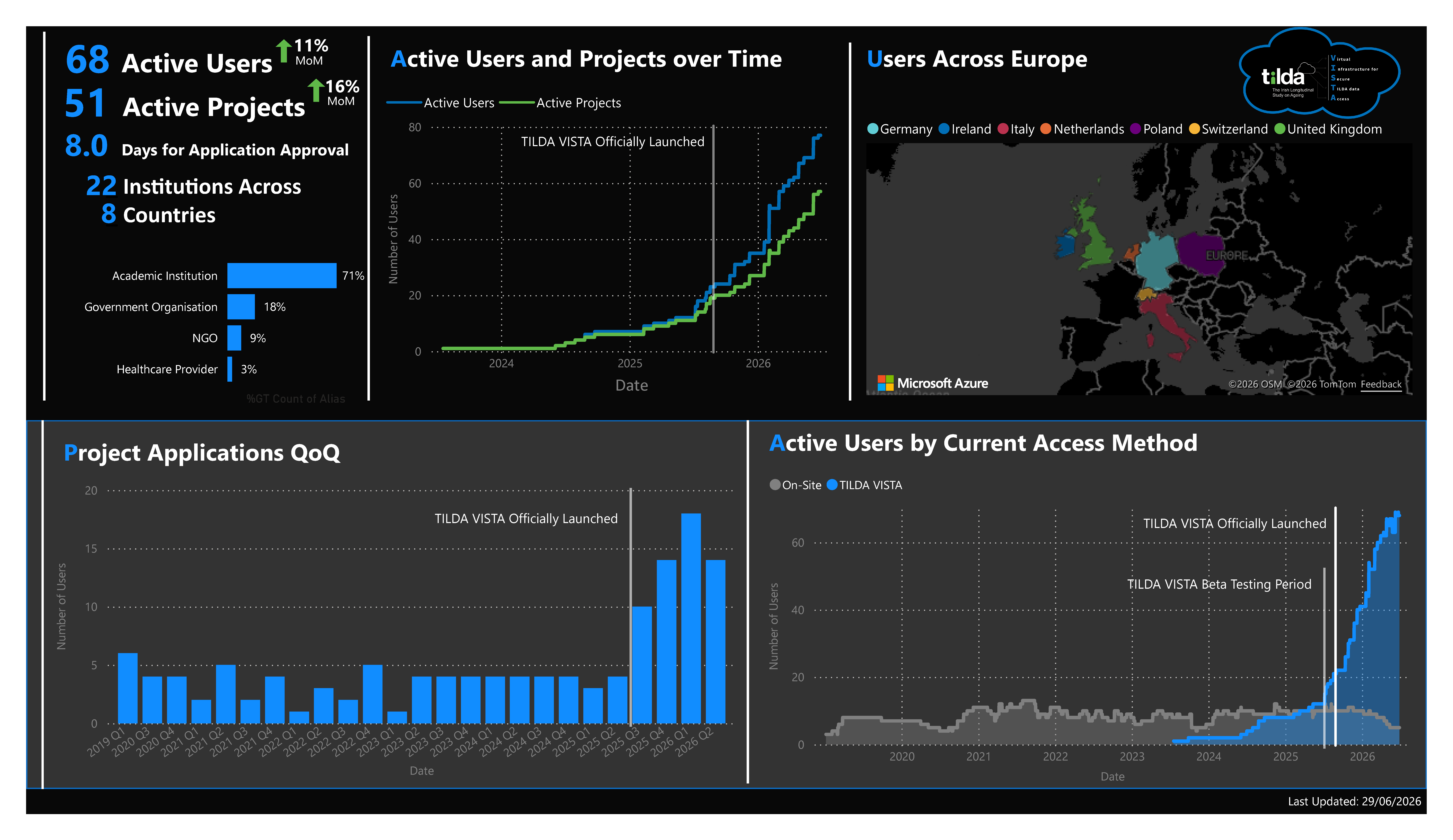 Service Usage Dashboard